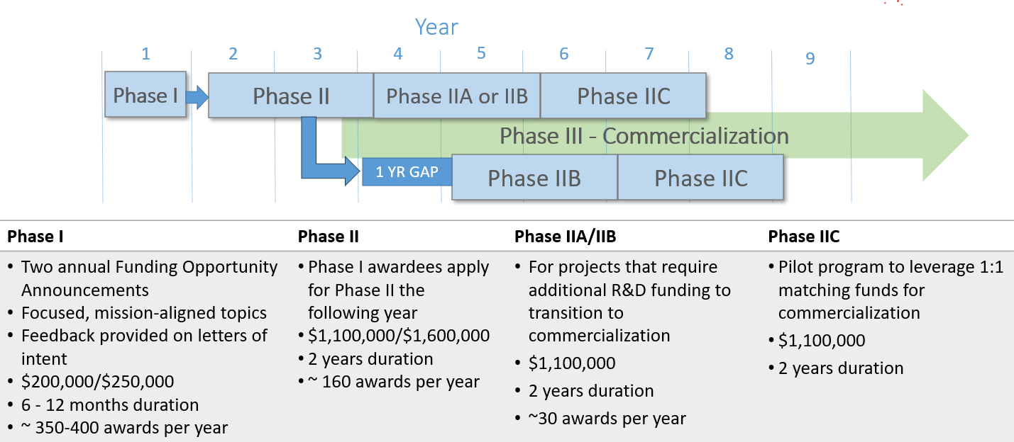 SBIR/STTR Basic Information DOE SBIR/STTR Phase I Grant Application