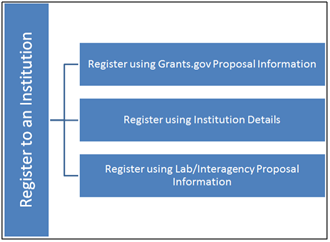 PAMS Help (e) > Register to an Institution > register to institution - 3 bars.bmp (register to institution - 3 bars.bmp)
