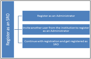 PAMS Help (e) > Register to an Institution > register to institution as sro - 3 bars.bmp (register to institution as sro - 3 bars.bmp)